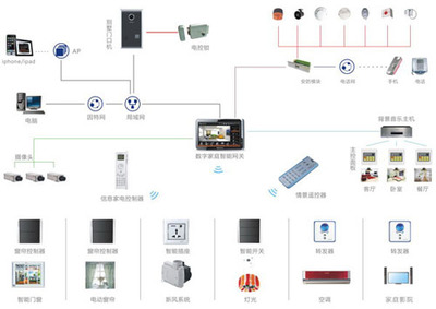波创智能家居解决方案 引领未来生活的智能控制系统集成